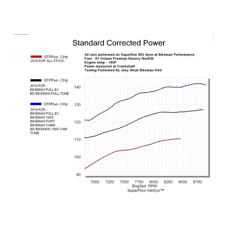 Ligne Complète Double BARREL Inox BMP RZR 1000 XP Polaris