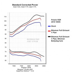 Ligne Complète Double Noire BMP RZRS 900 Polaris